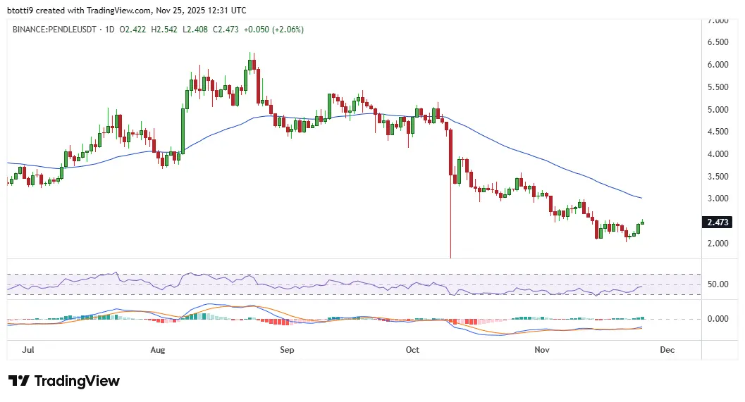 Pendle price forecast: why PENDLE could soon reclaim $6 level