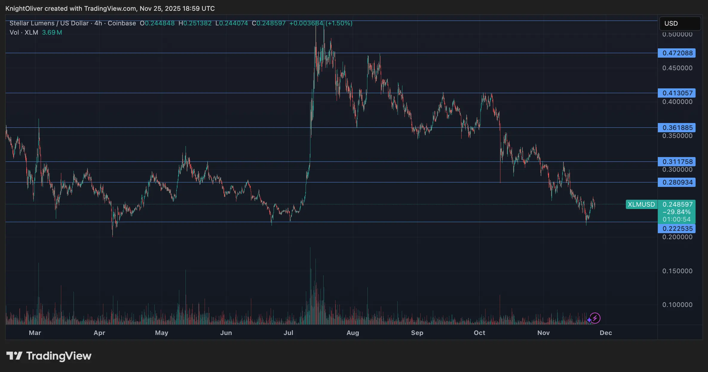 Stellar Rallies 2.3% Breaking Key Resistance on Volume Surge