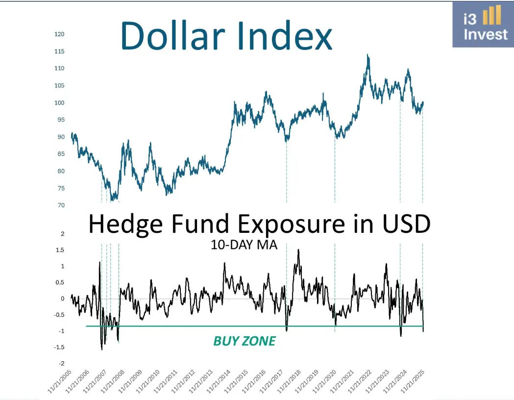 Hedge Funds Are Heavily Shorting the USD – What Does It Mean for Crypto?