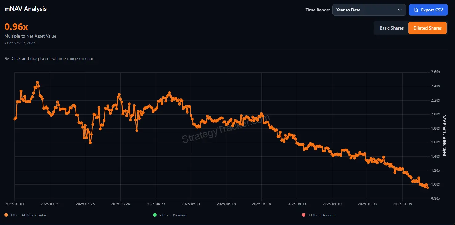 Is MicroStrategys mNAV Premium Gone for Good?