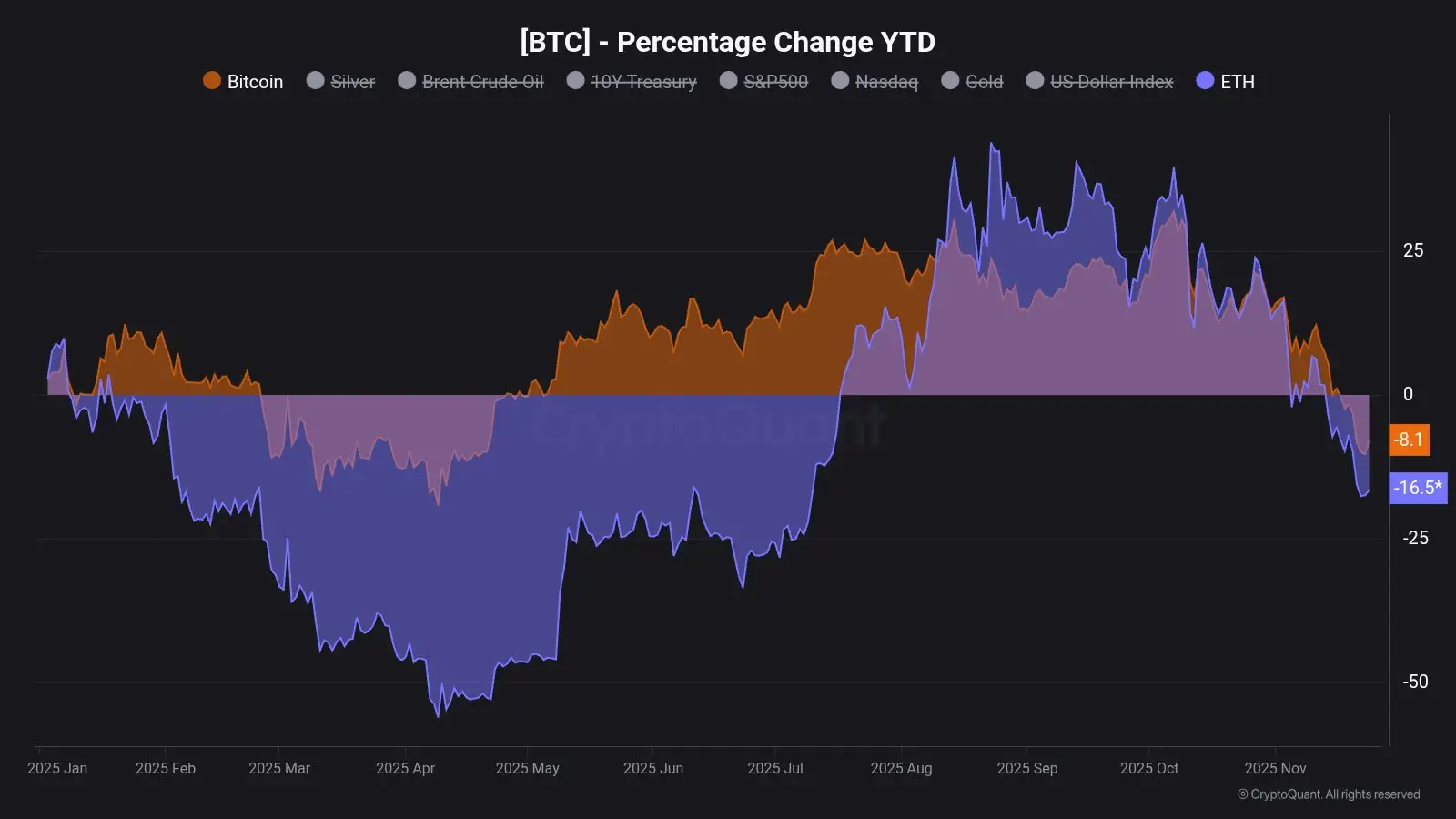 Bitcoin Is Trading Below Its Yearly Open—Heres How Much It Has Collapsed