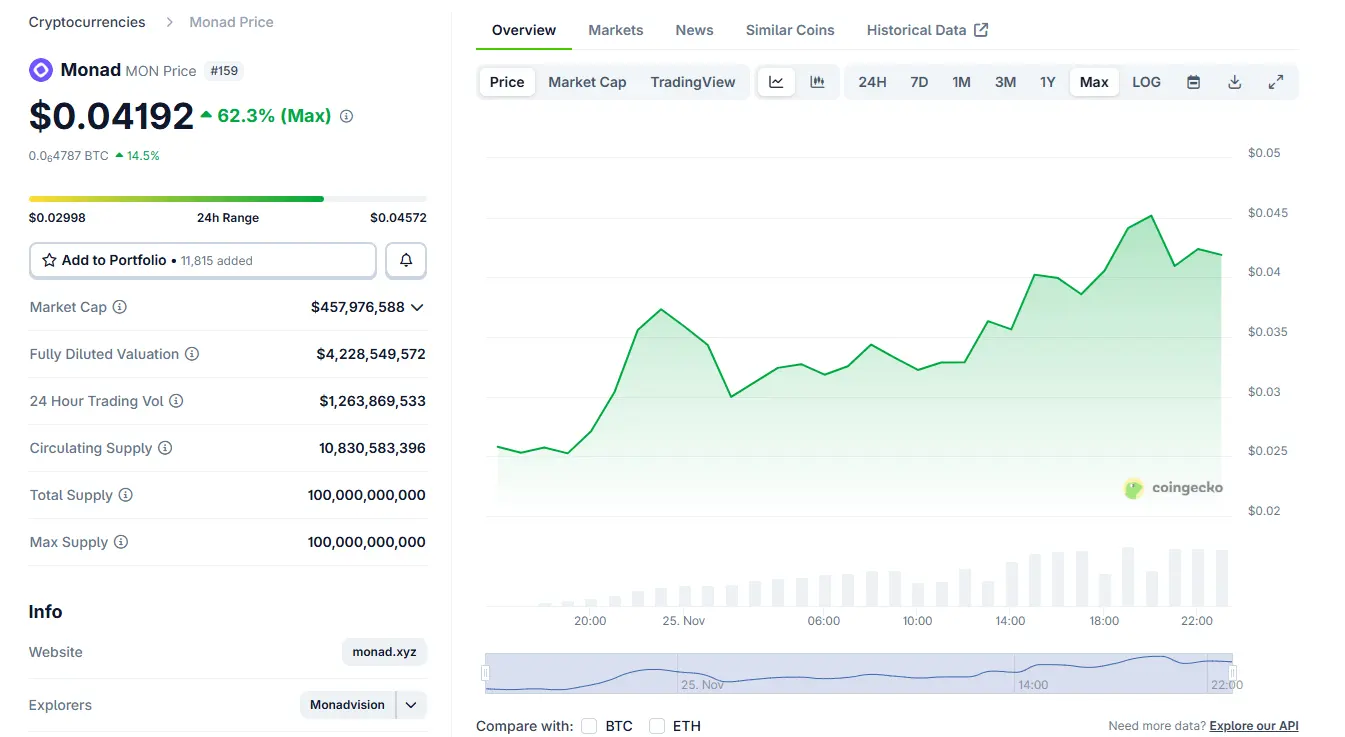 MON rose by over 62% on first day of trading