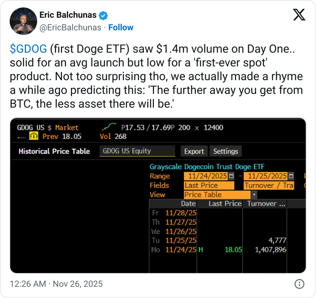 Grayscale spot Dogecoin ETF falls under volume expectations on debut