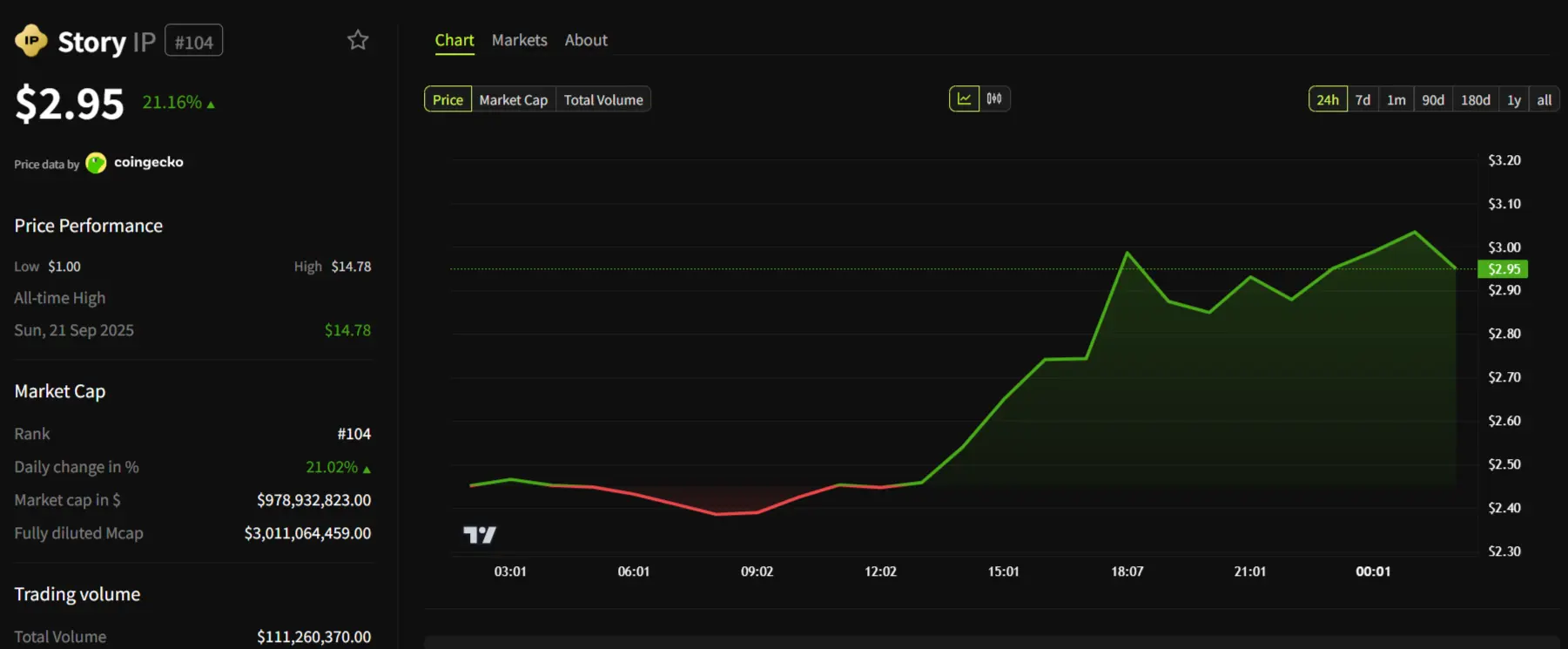 Story Protocol Surges 21% on New Prediction Markets and Privacy Upgrade