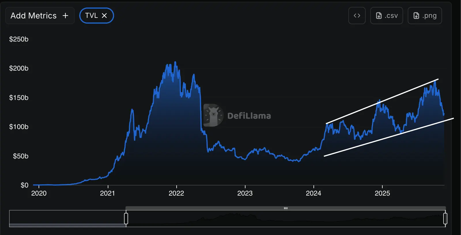 DeFi‘s $55B Plunge Isn’t the Disaster It Looks Like