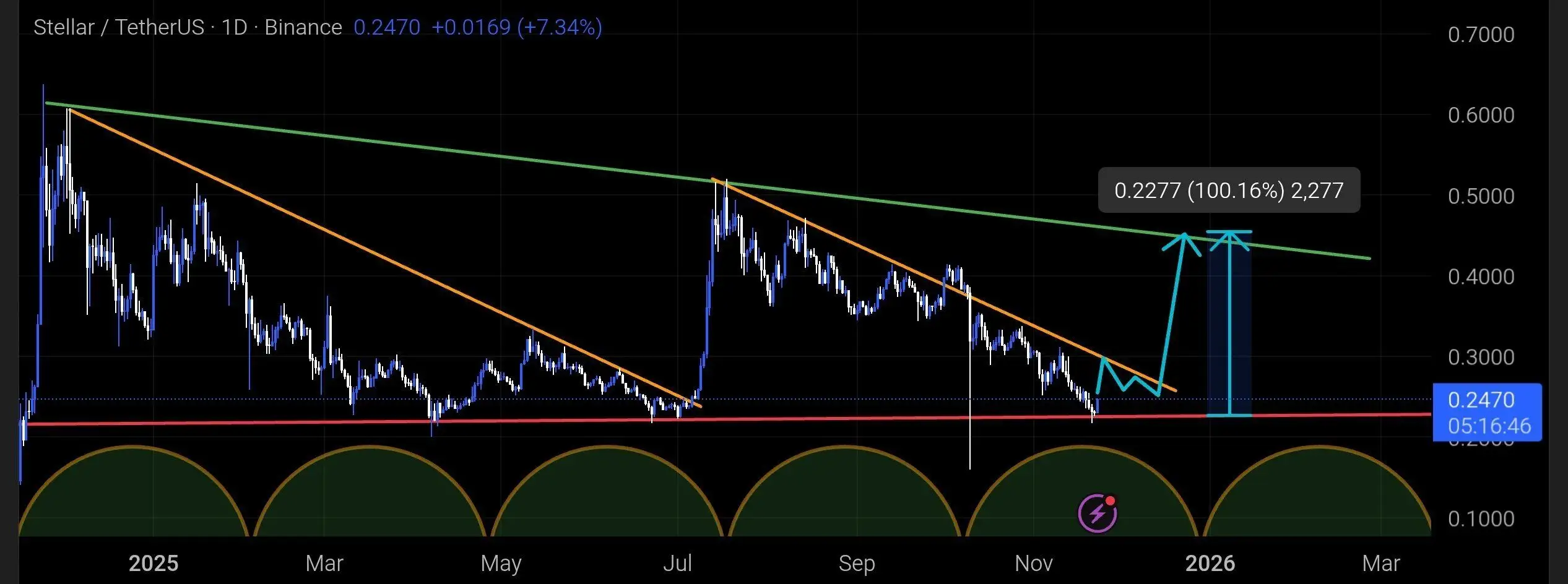 US Bank Tests Stablecoin Issuance on Stellar, Raising Hopes for an XLM Price Recovery