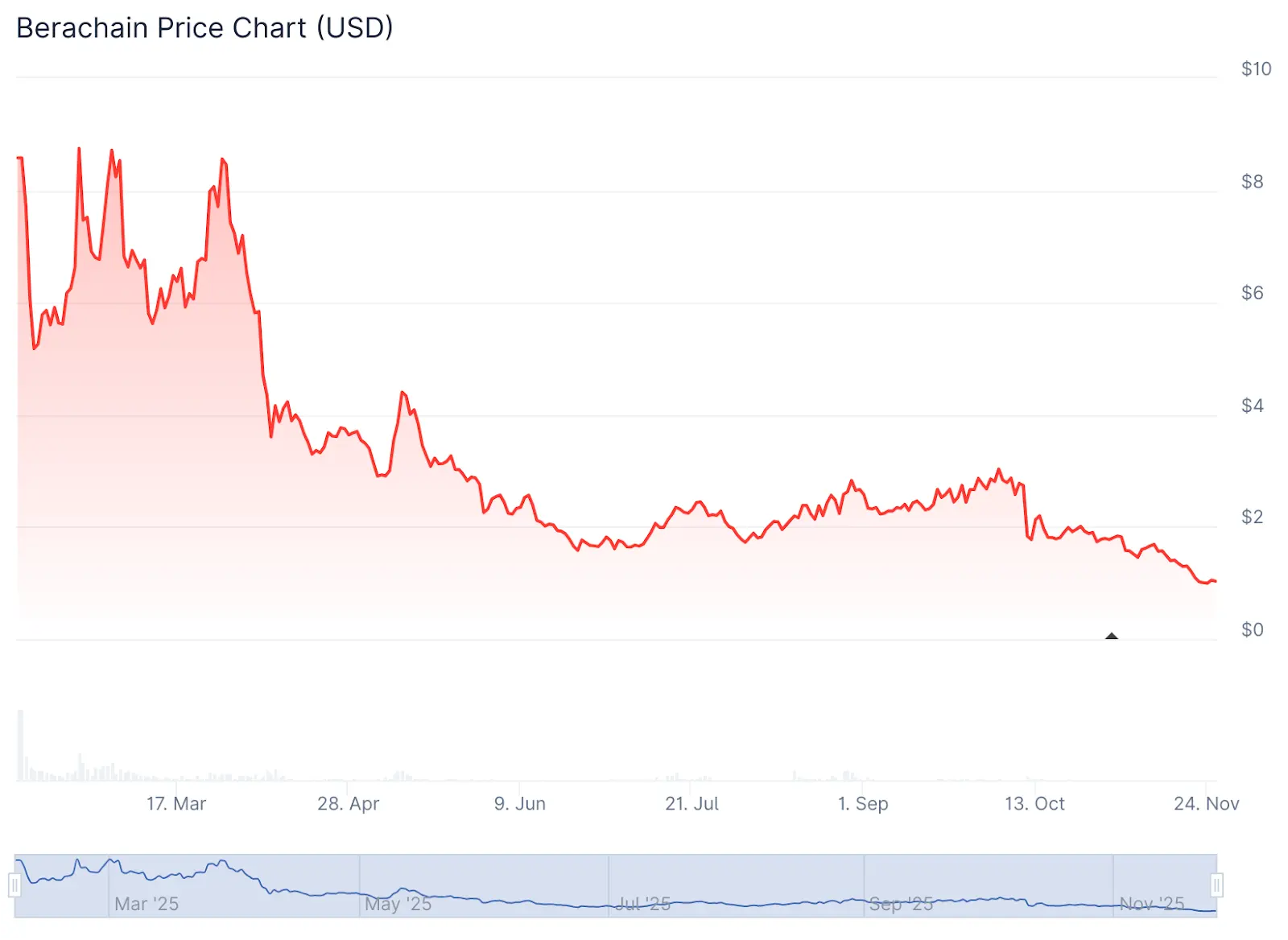 Berachain CEO Pushes Back on Reported Terms of Investors Refund Deal
