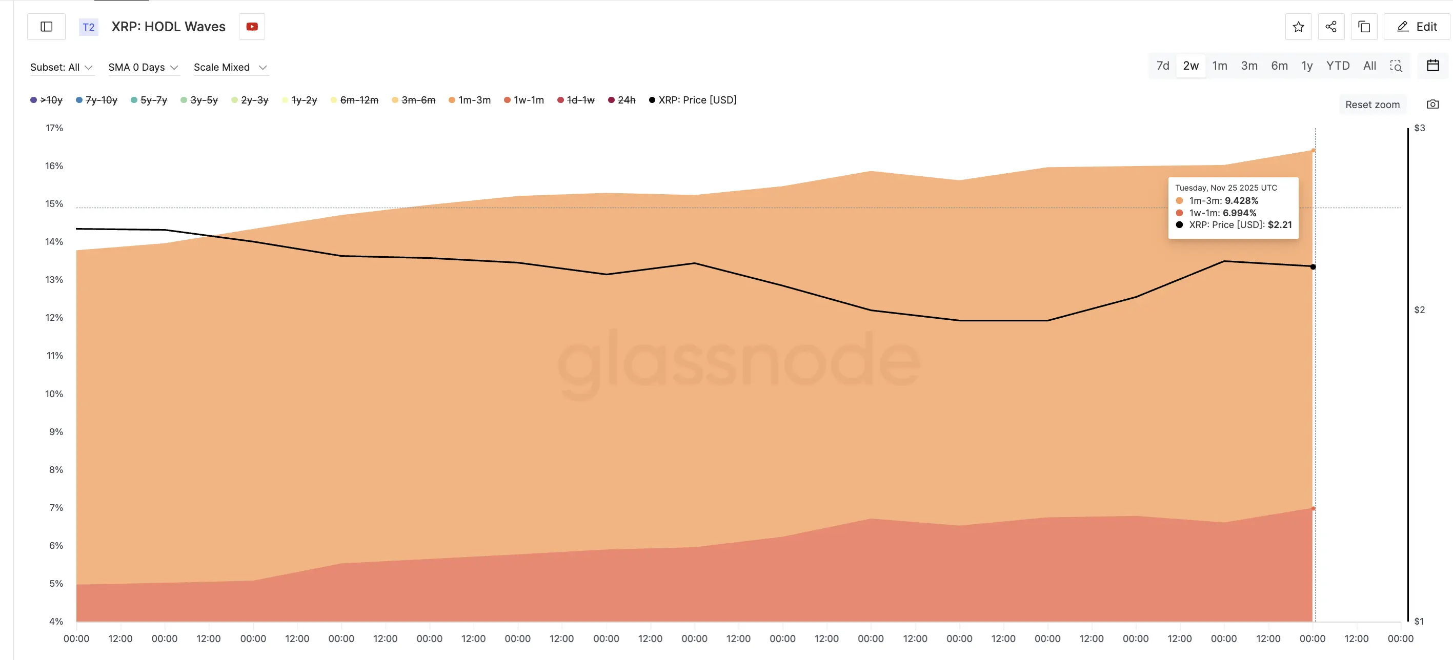 XRP Price Still Holds Its Green, But One Group Is Slowly Turning Into a Red Flag