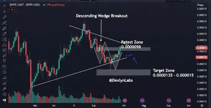 PEPE Blasts Out of 4H Wedge, Market Cap Near $1.93B