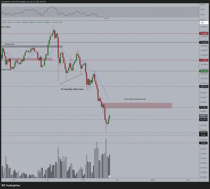 Bitcoin Crosses $90,000: Does the Uptrend Finally Kick Off Altcoin Season？