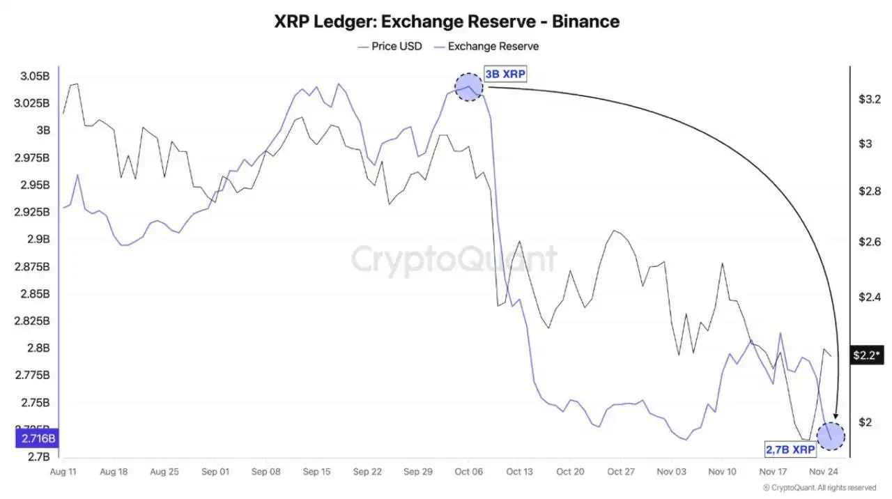 XRP reserves on Binance are collapsing