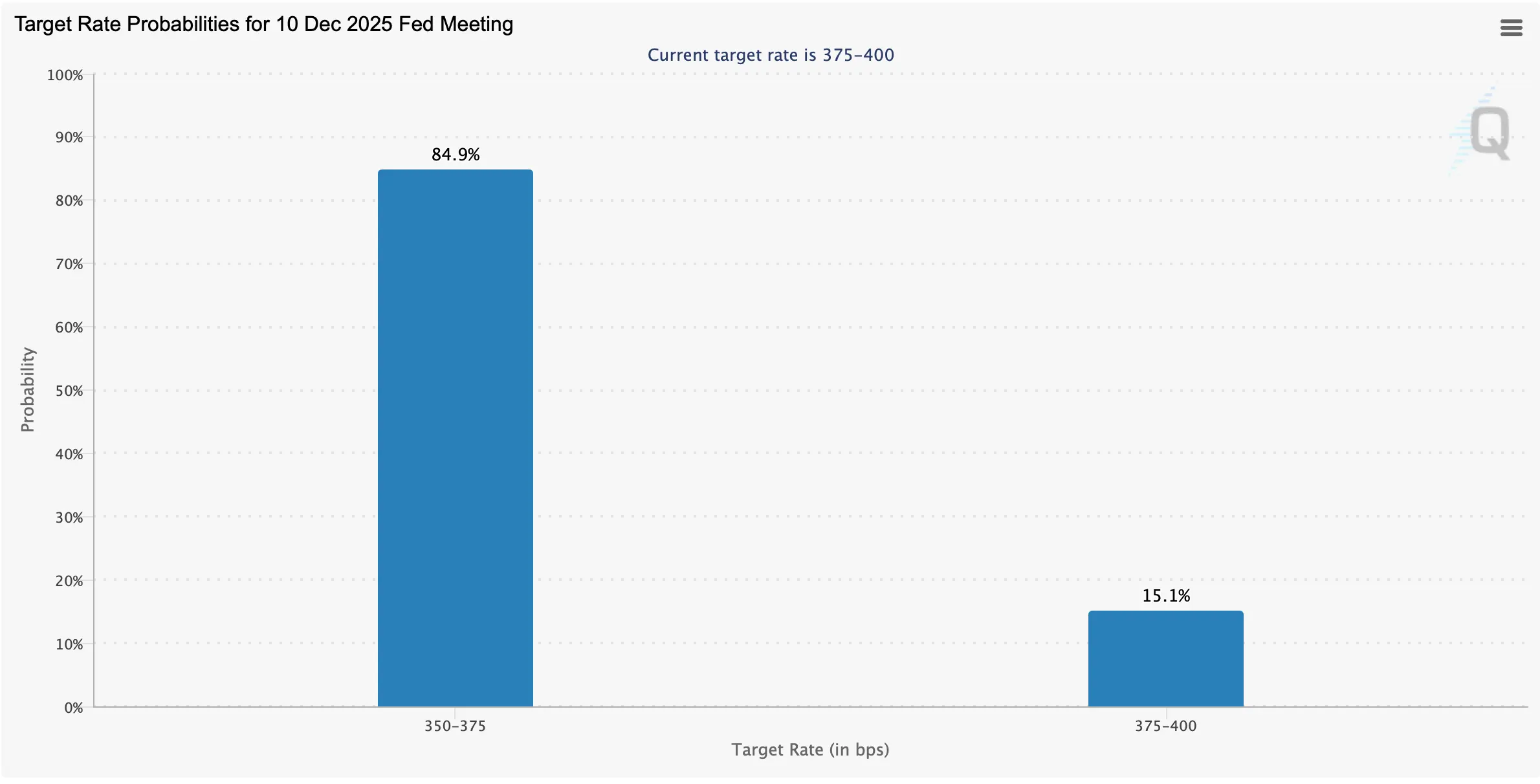Fed Rate Cut Odds Jump to 84% on Thanksgiving as Traders Lean Into December Shift