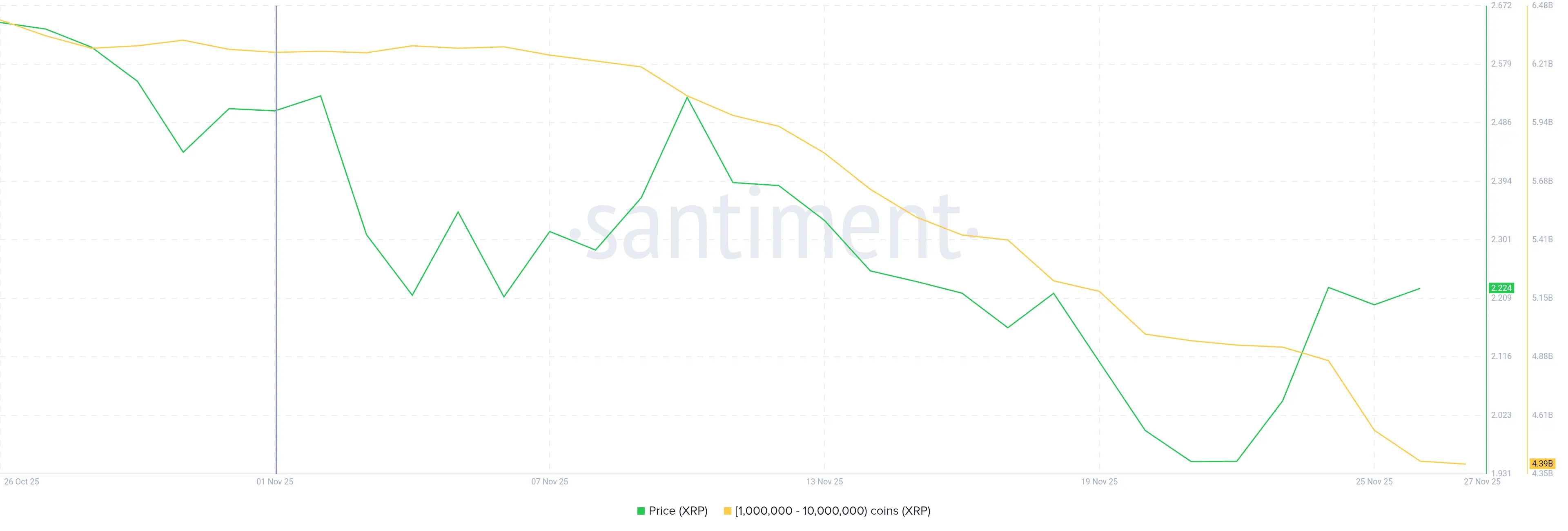 XRP Whales $4 Billion Sell-Off in November Is The Highest In 30 Days Since March 2023