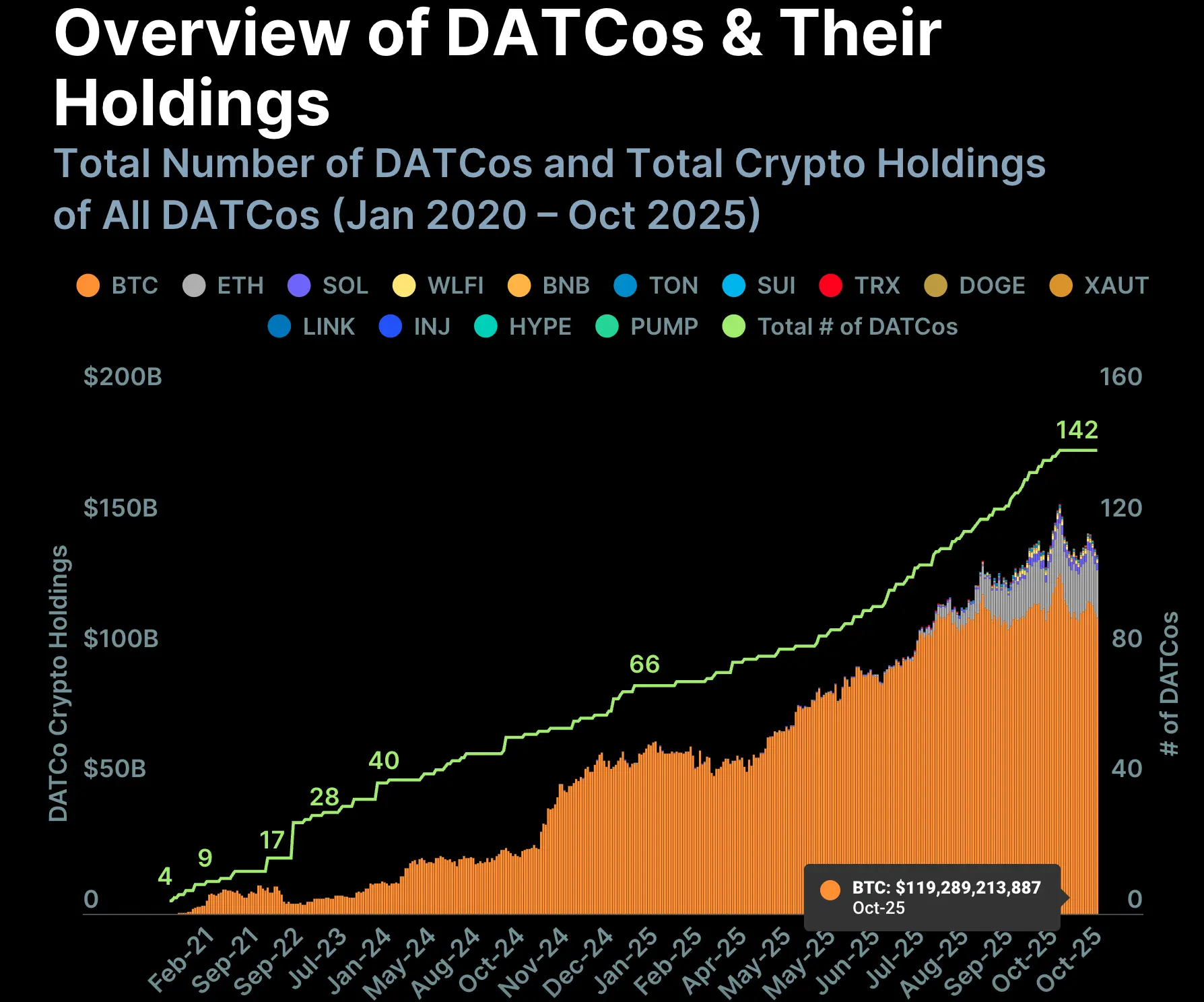 Only the Biggest DAT Companies Will Survive, Bitwise Execs Warn