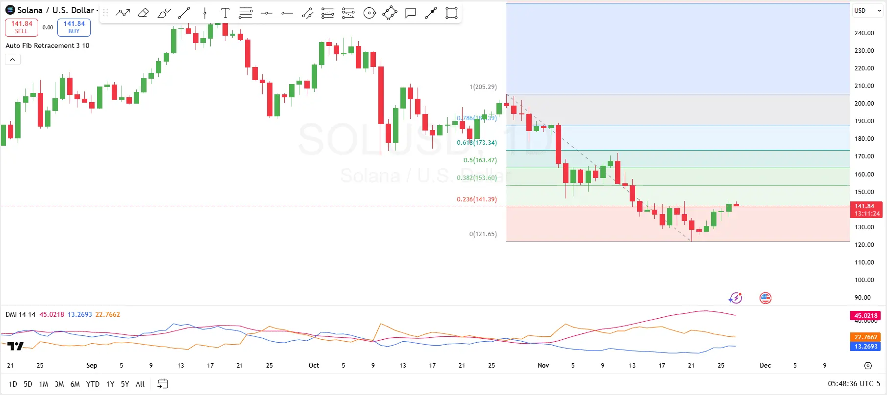 Solana Bounce Breaches First Resistance, Eyes Now on $153