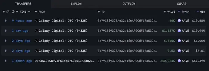 AAVE eyes $188 as whale accumulation and DeFi resilience fuel price recovery