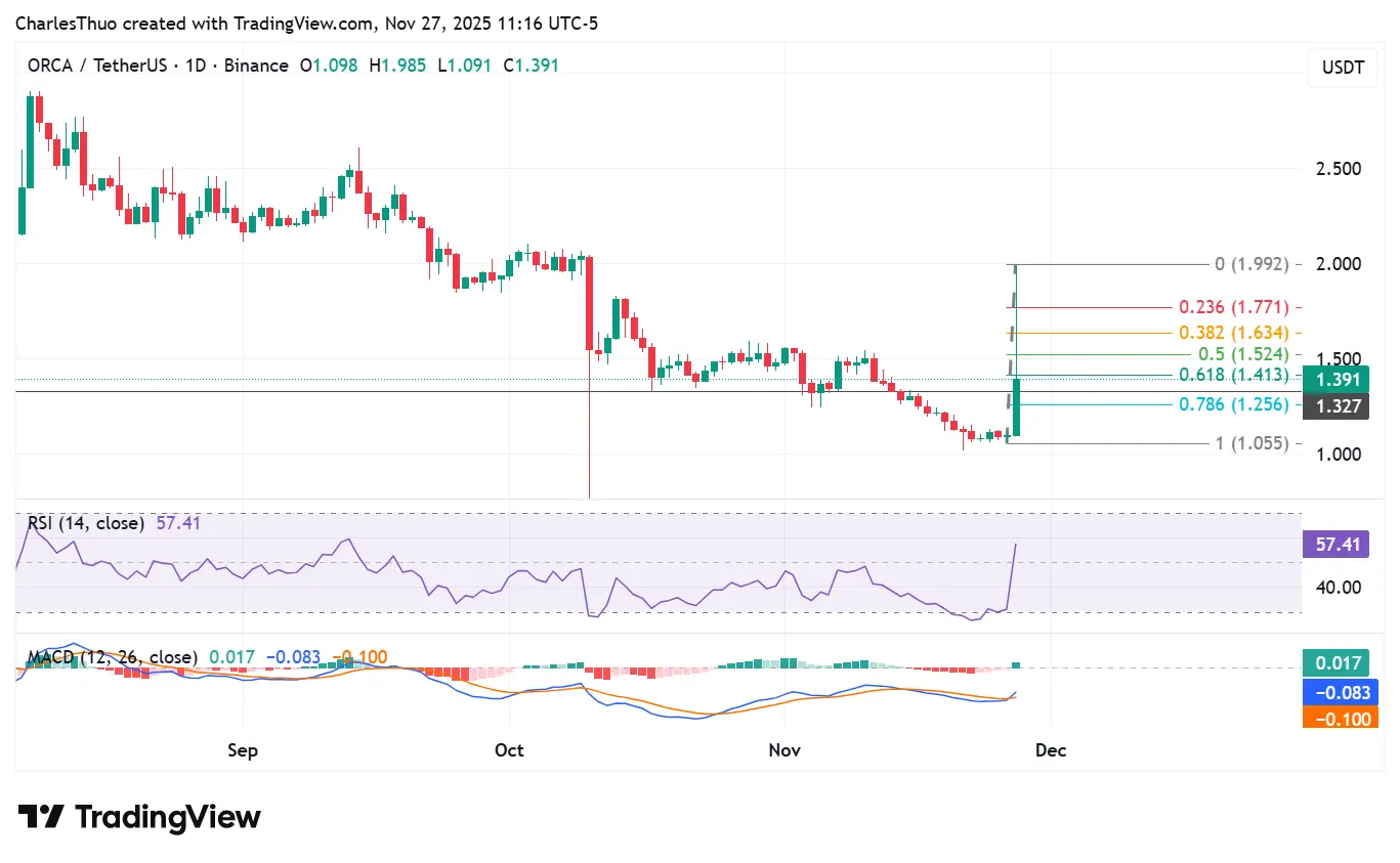 Orca coin price pulls back over 40% after hitting $2.01