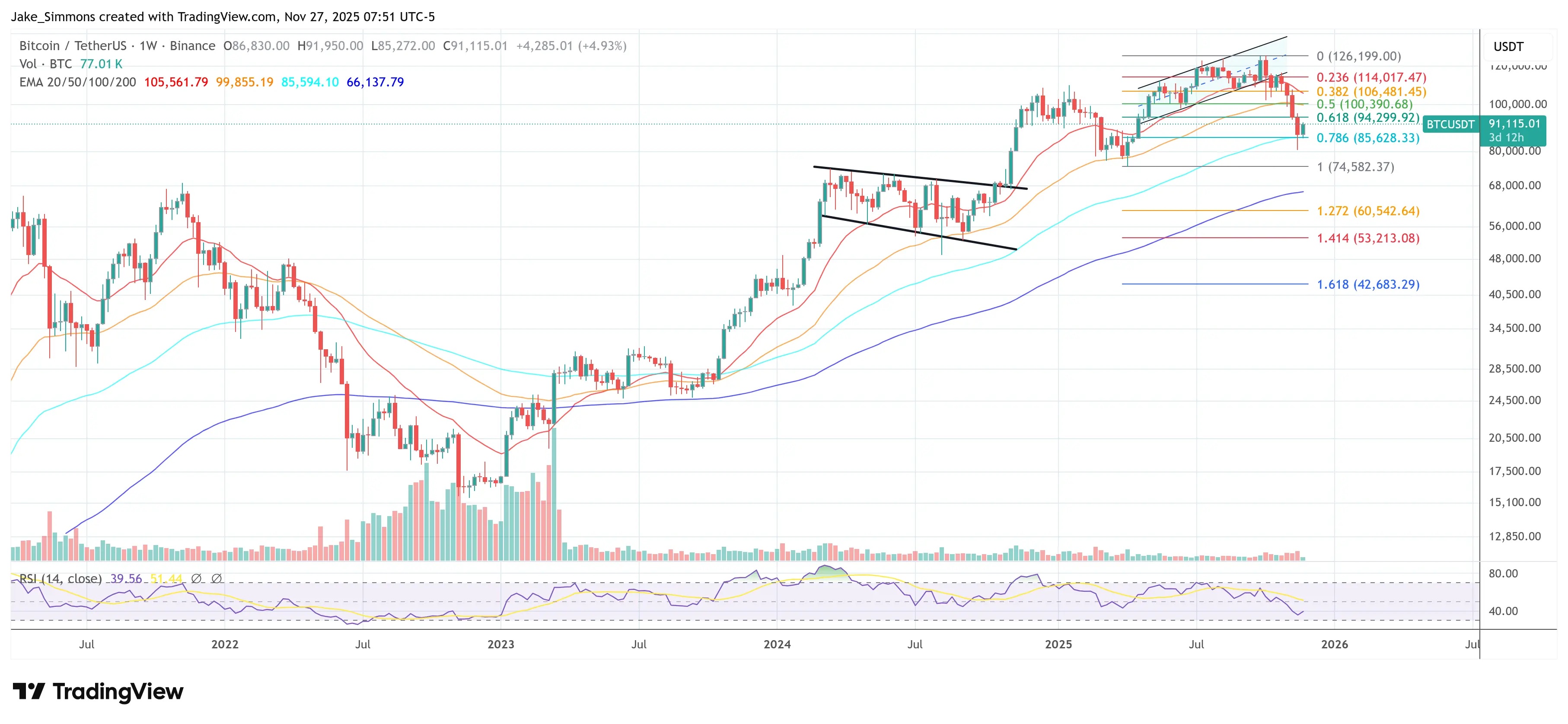 30% Of Crypto Market Makers Got Wiped, Mike Novogratz Says