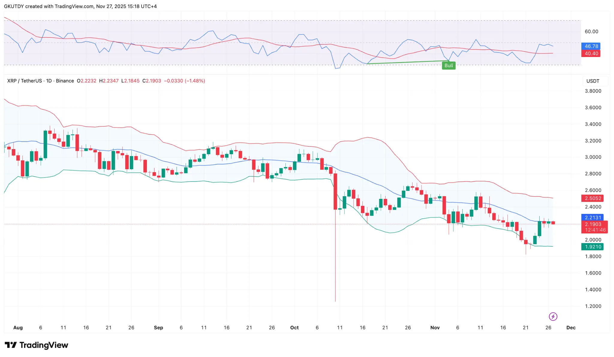XRP on the Verge of 13% Santa Rally Breakout, But Do Not Get Too Comfortable: Bollinger Bands