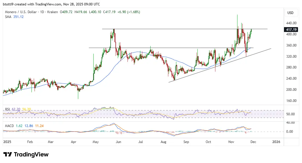 Monero price forecast as XMR hits $420