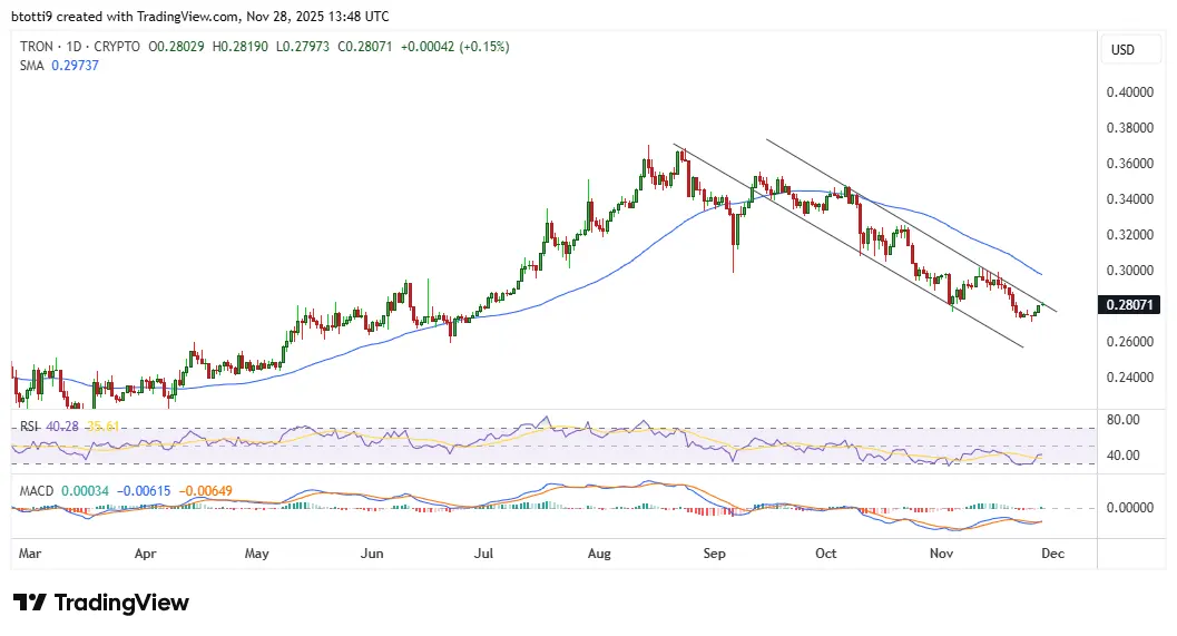 TRON price prediction as TRX hits $0.28 resistance