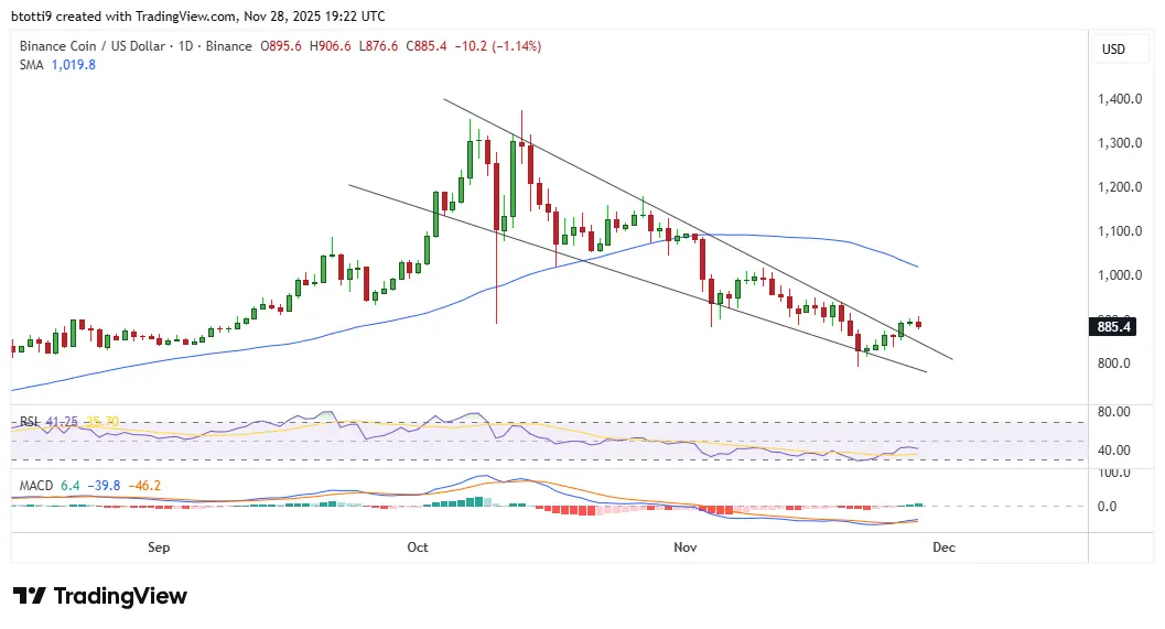 BNB price eyes $1,000 as bulls rally on VanEck ETF filing and market rebound