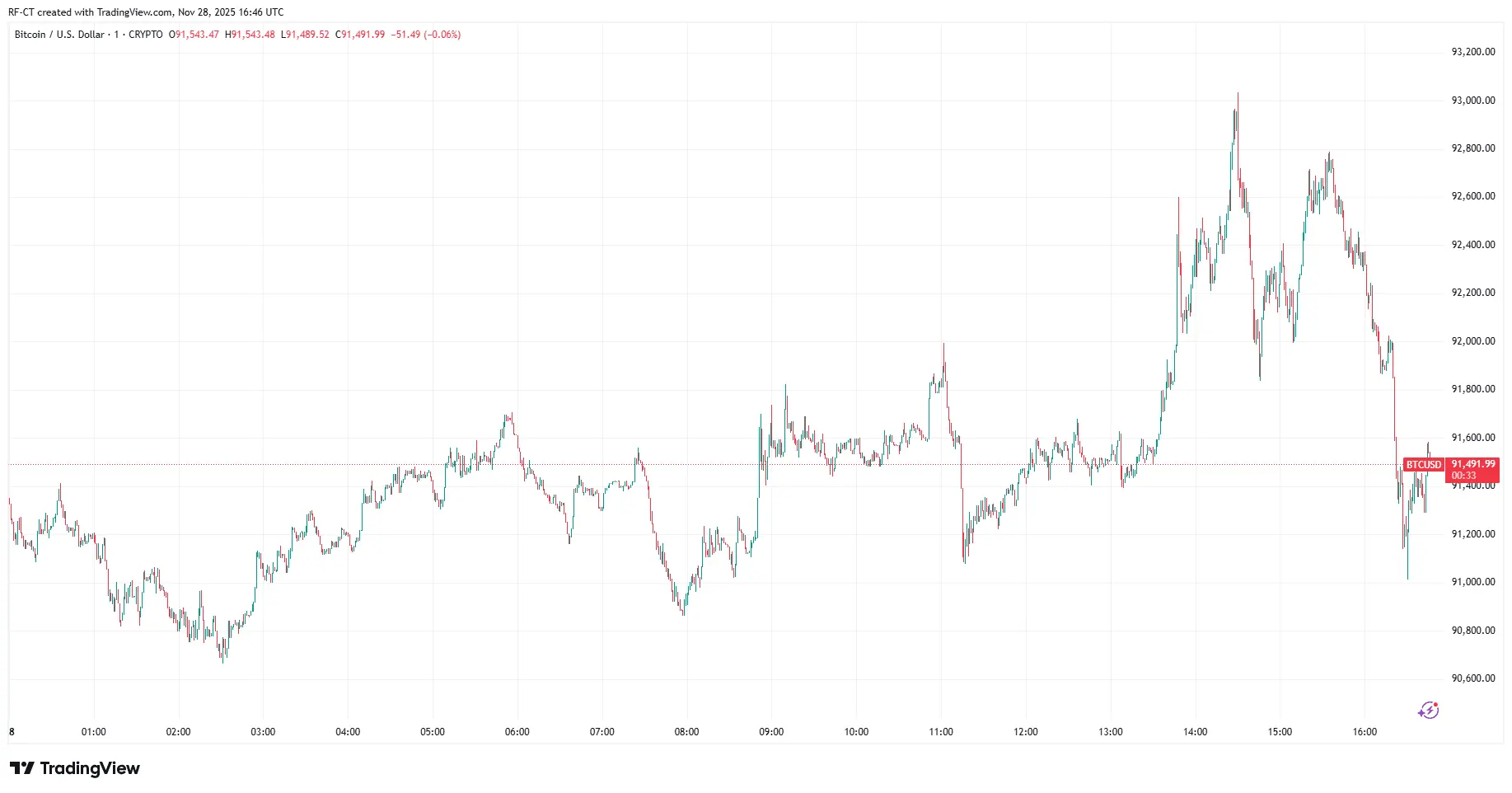 BTC Black Friday: Bitcoin Pumps to $93,000 Before Sharp Pullback
