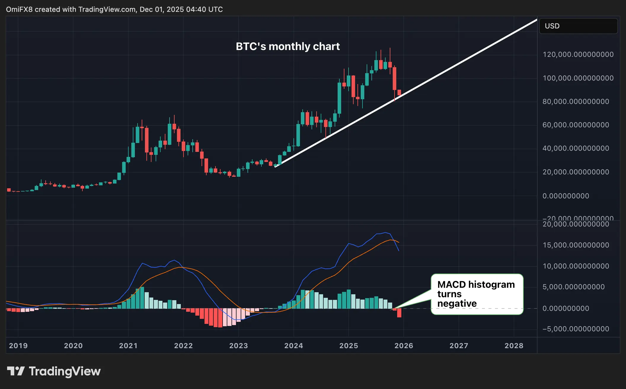 Bitcoin's Monthly MACD Flashes Red: Echoes of Past Bear Markets
