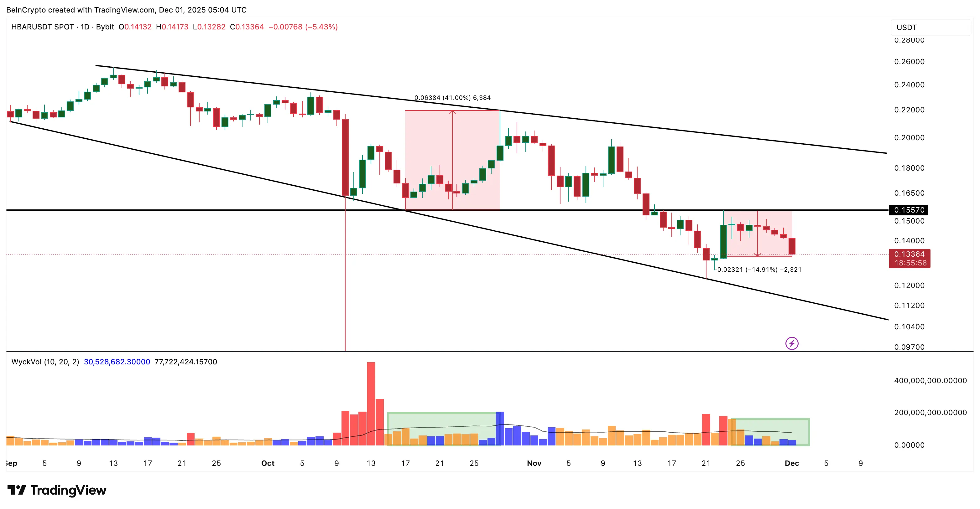 HBAR Drops 6% as Market Weakens, Yet 3 Early Rebound Clues Appear