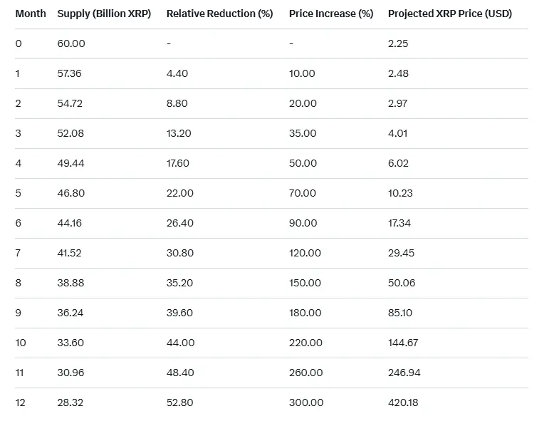 Here Are New XRP Price Highs if All XRP ETFs Pull In 11 Million XRP Daily for One Year