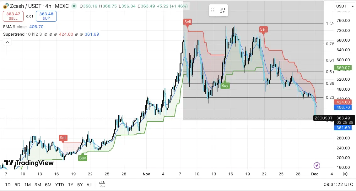 Zcash Price Prediction: ZEC Extends Losses as Price Tests Crucial Support While Governance Debate Intensifies