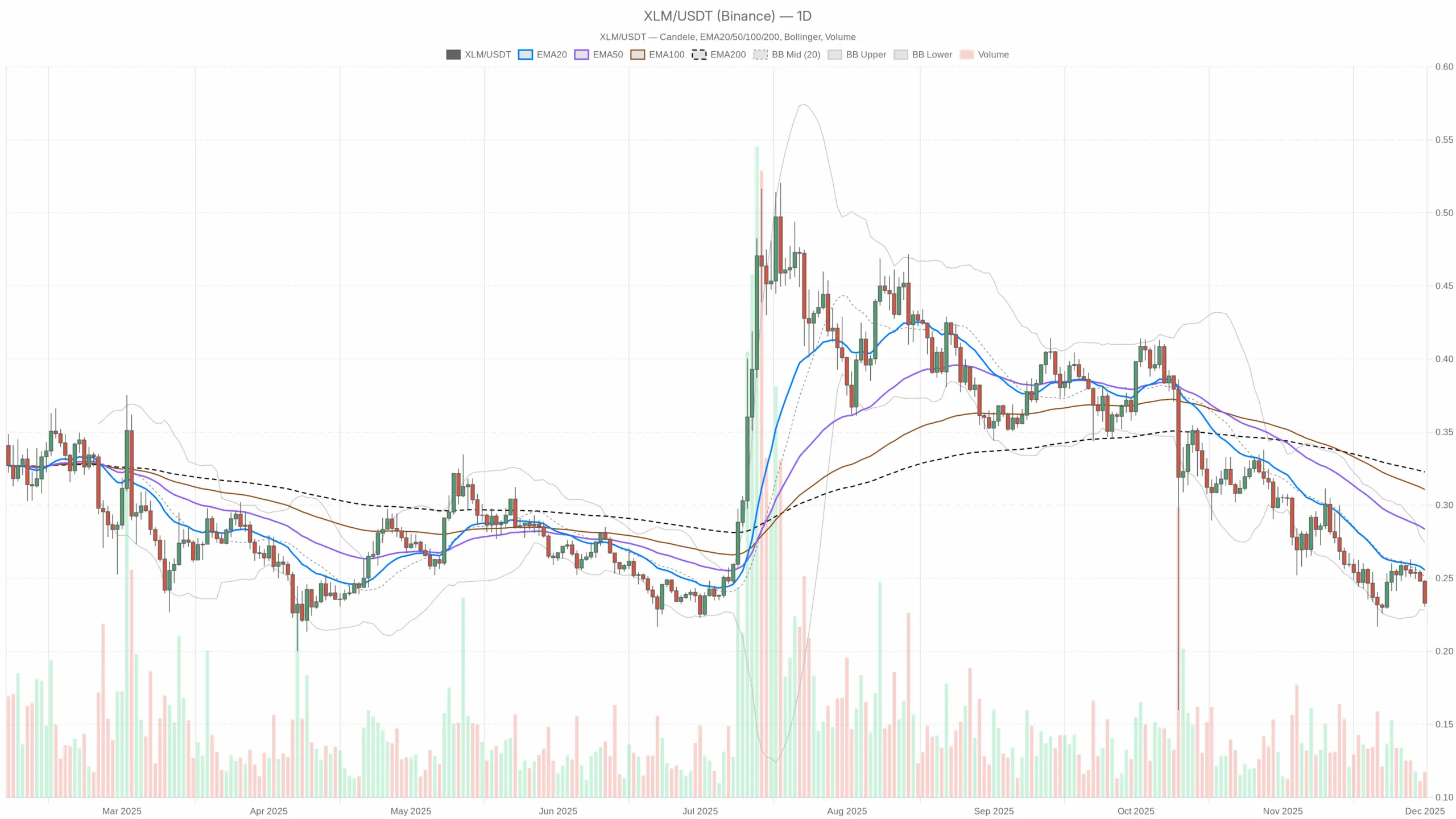 Stellar crypto outlook: can XLM recover from oversold lows？