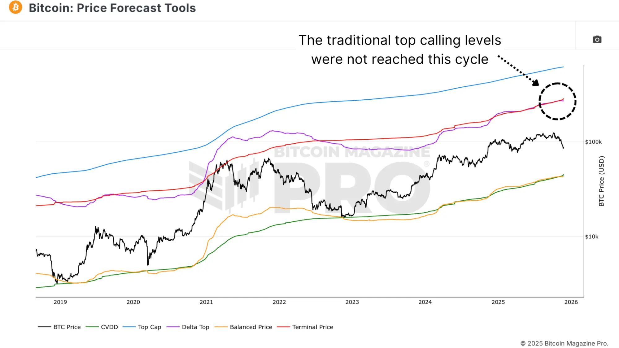 Why Bitcoin Price Top Indicators Failed This Cycle