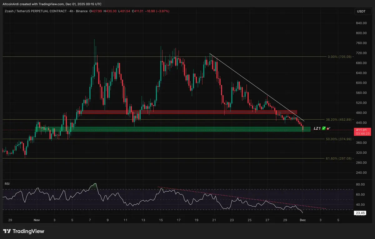 Zcash (ZEC) Nosedives After RSI Breakdown – More Pain Ahead？