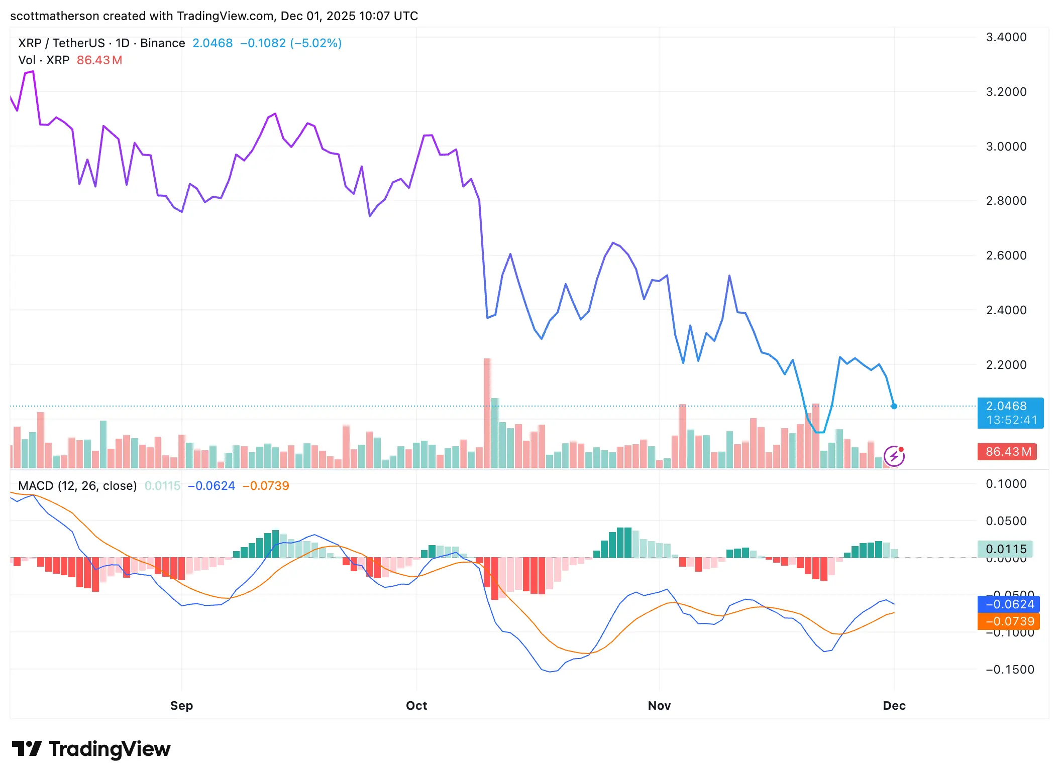 What The Rapid XRP Outlfows From Crypto Exchanges Mean For The Price