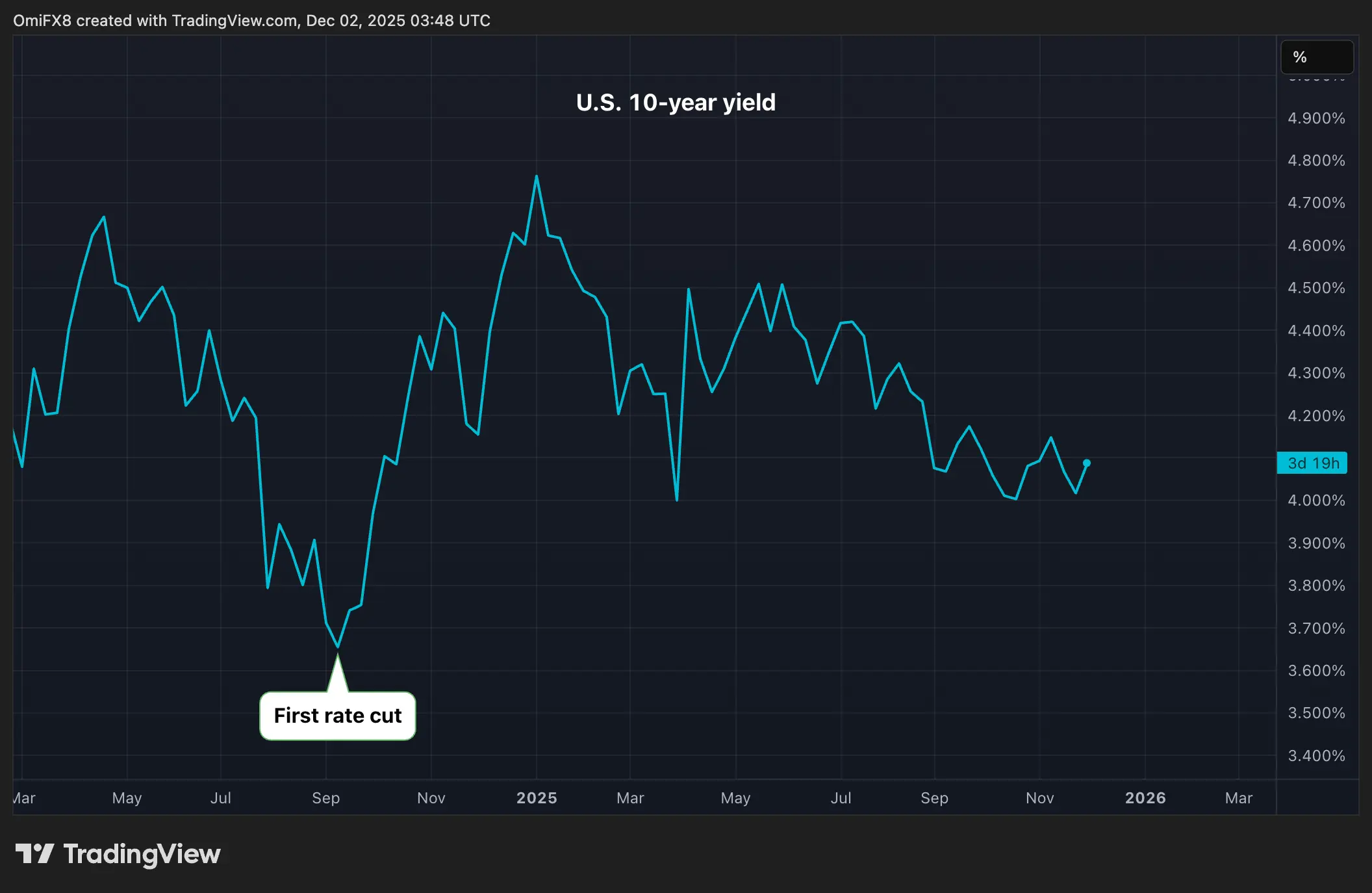 Attention Bitcoin Bulls: The U.S. 10-Year Yield Isn't Budging Despite Fed Rate Cut Hopes