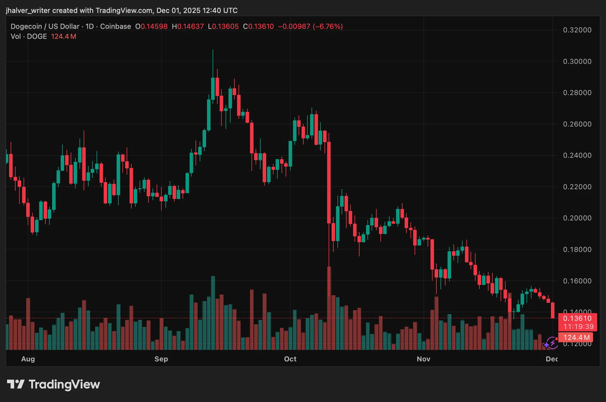 Market Downturn Hits Dogecoin Hard: Is a Larger Correction on the Horizon?