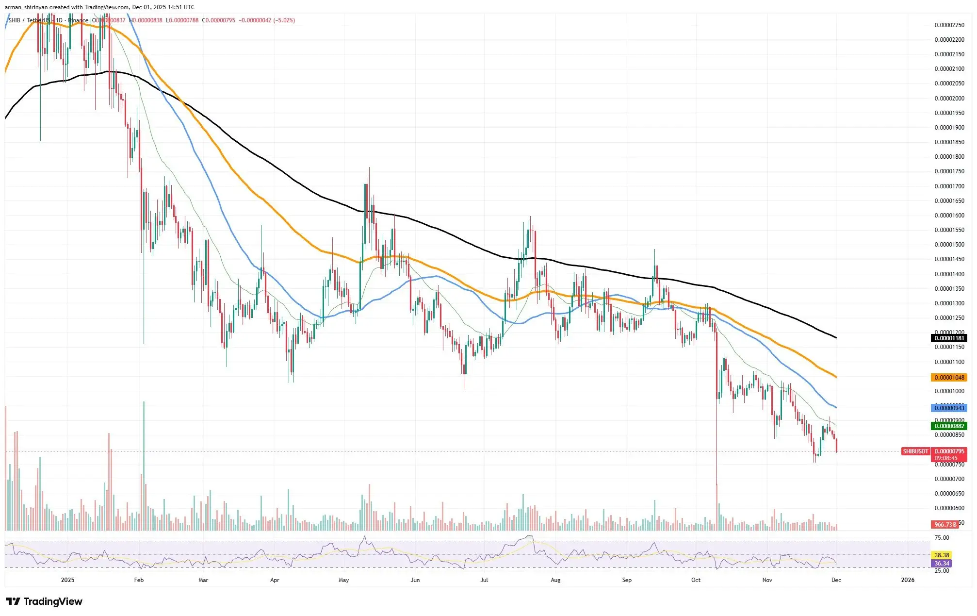 Crypto Market Prediction: Will Shiba Inu (SHIB) Stop at the Bottom? XRP Holds on for Dear Life, Ethereum Welcomes Death Cross at $2,829