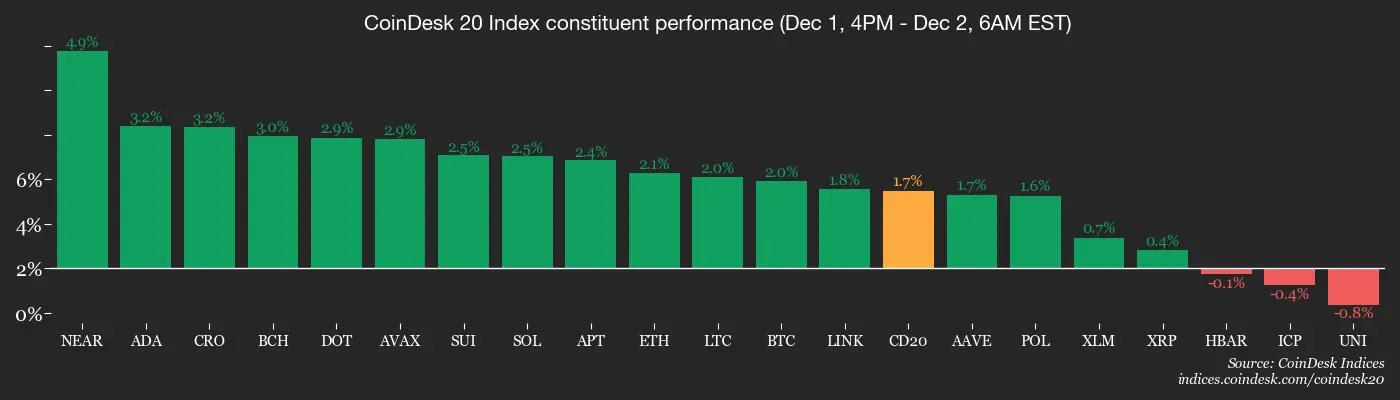 On Thin Ice: Crypto Daybook Americas
