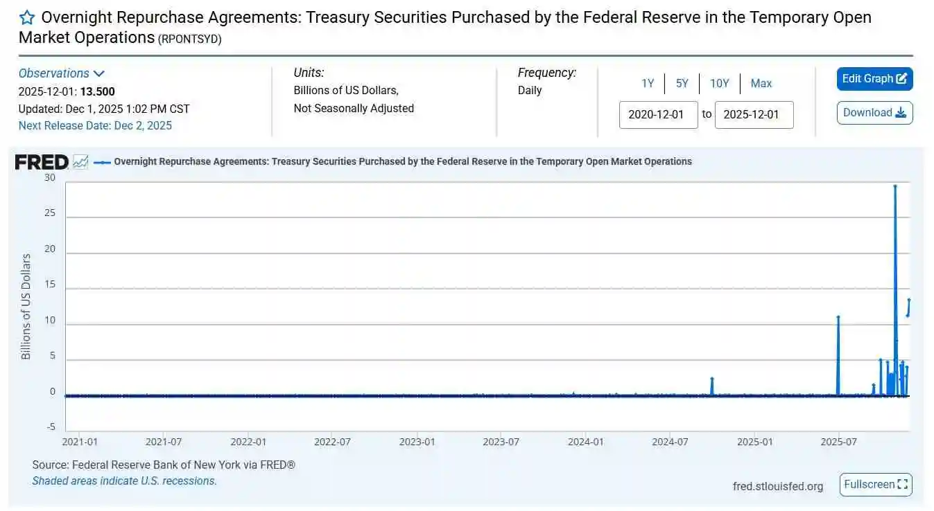 Federal Reserve pumps $13.5 billion into the U.S. banking system
