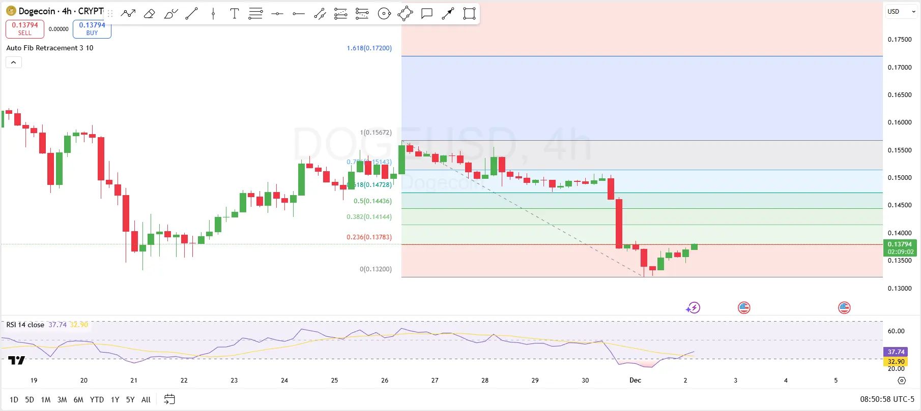 Dogecoin Rebounds from Swing Lows: Here are Upside Fib Targets to Watch