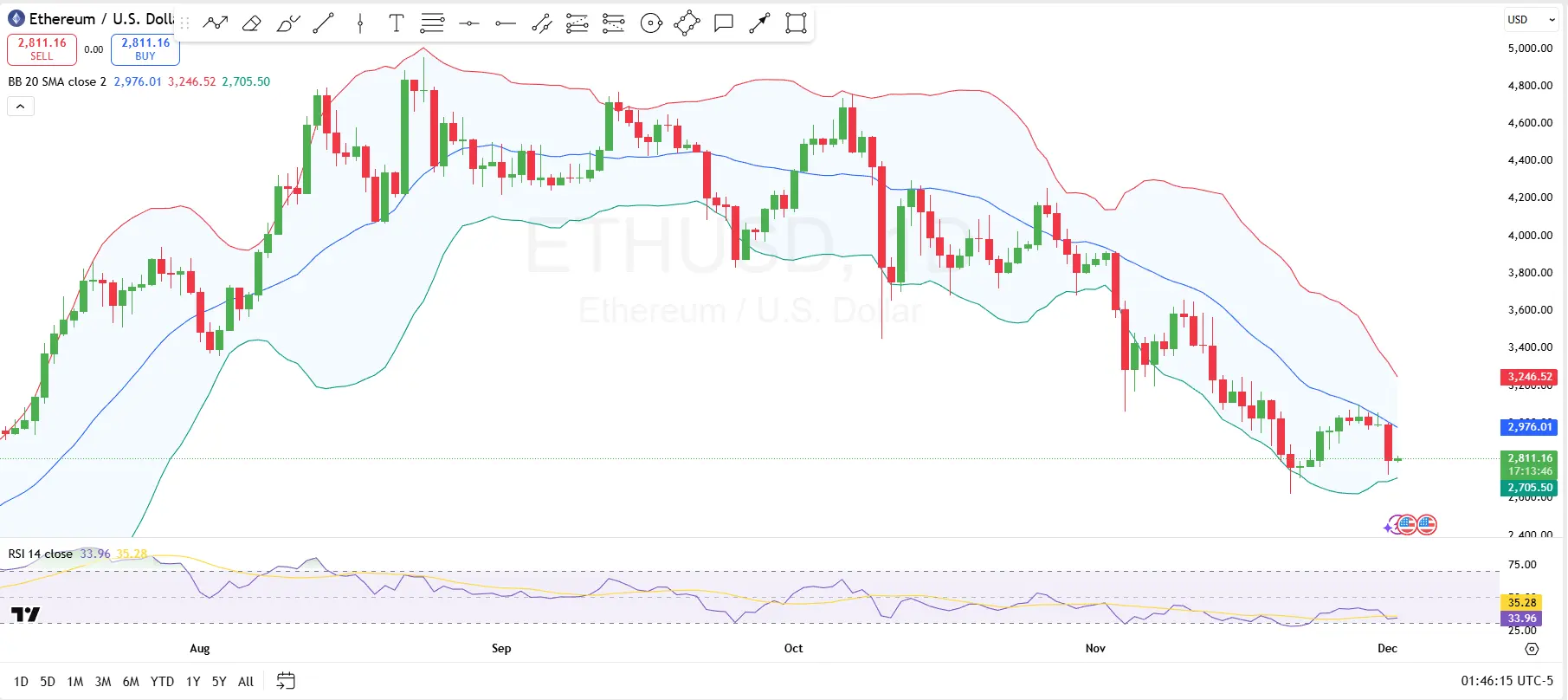 Wheres Ethereum Headed as Price Stalls at Middle Bollinger Band?