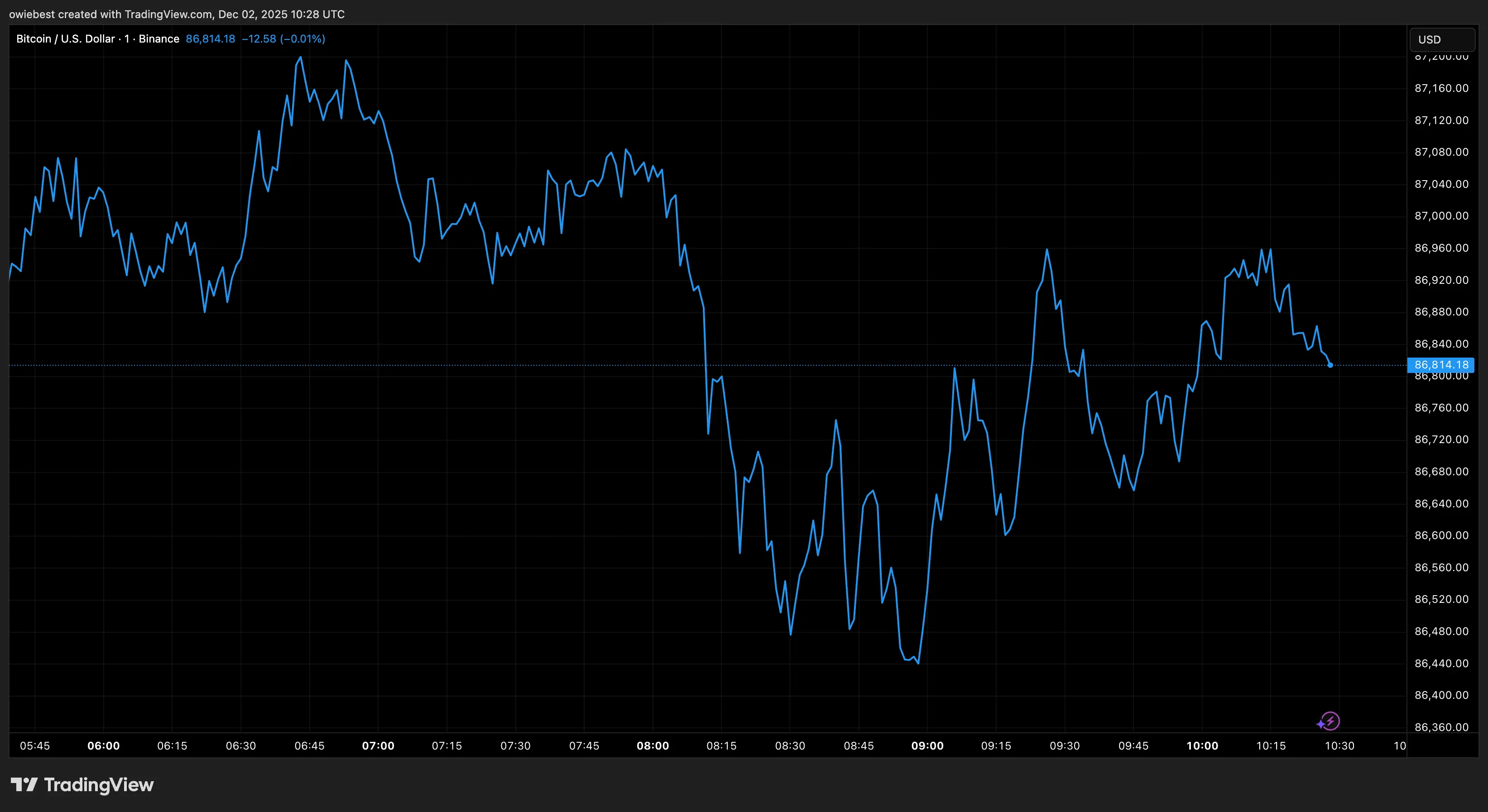 When Will Bitcoin, Ethereum, And Dogecoin Go Into A Bear Market?