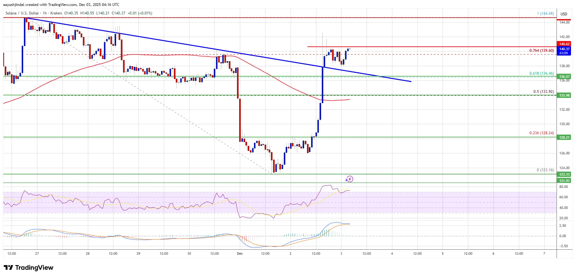 Solana (SOL) Strengthens Above $135 as Market Sentiment Shifts Back Toward Bulls