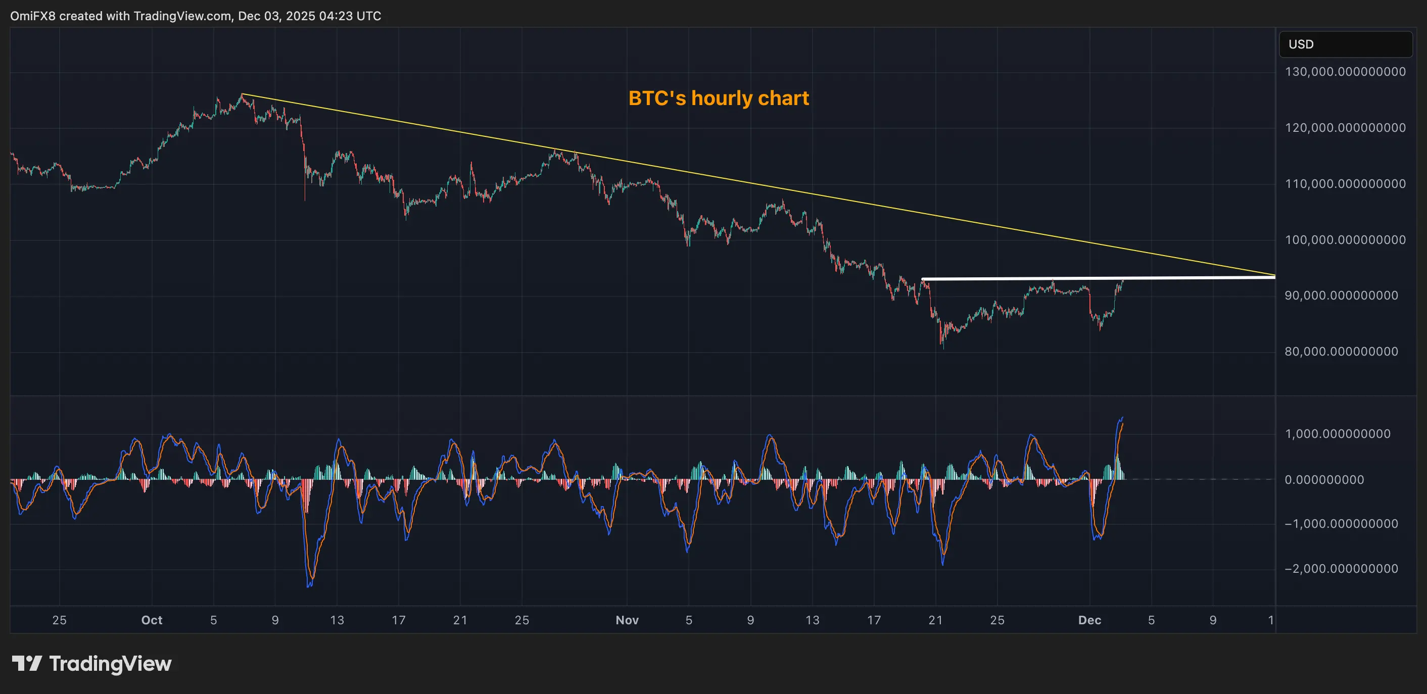 Ether 'Bear Trap' Confirmed as Bitcoin Probes Friday High, XRP Eyes $2.30 Hurdle