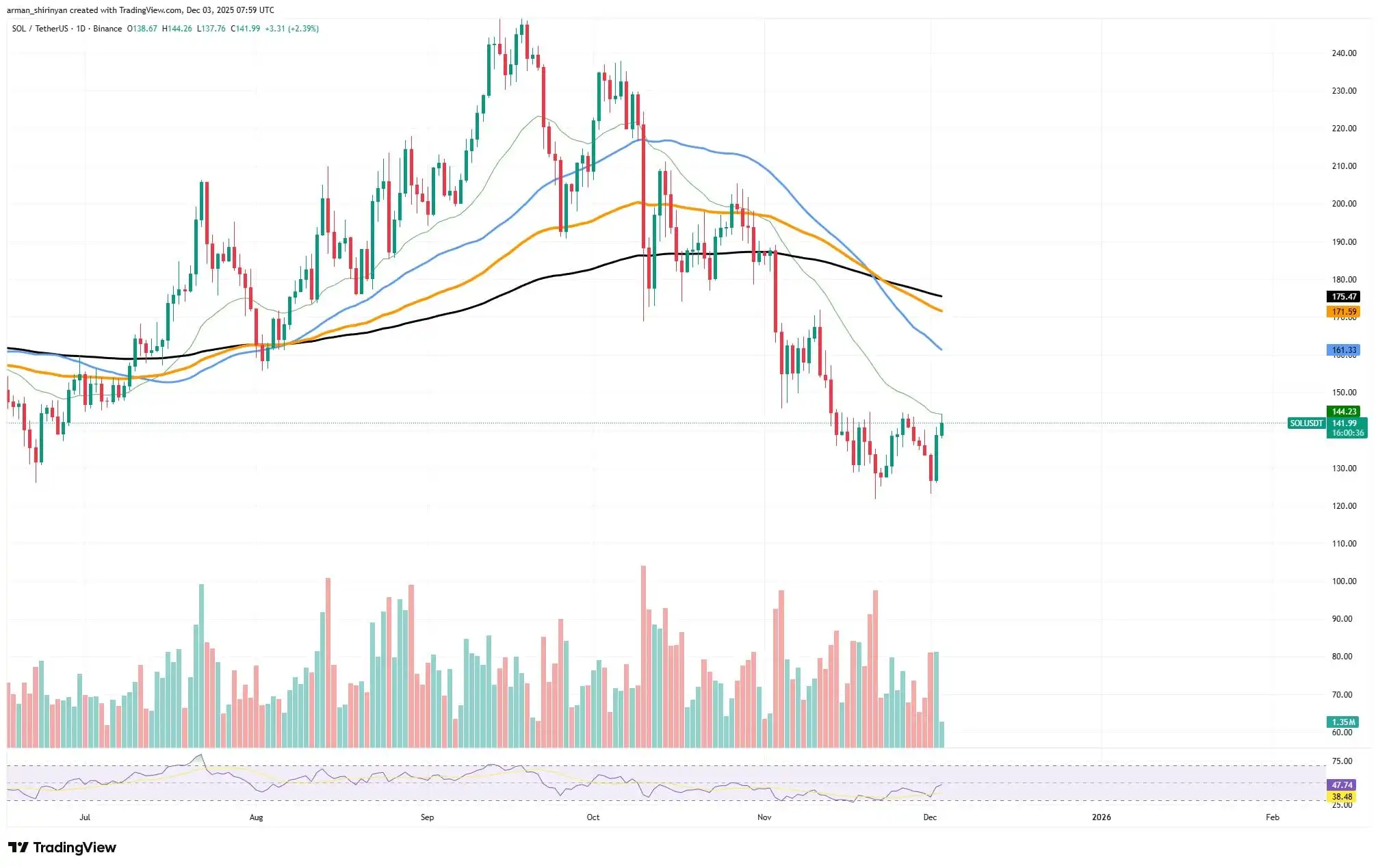 $17,930,000,000 in Solana (SOL) Spike Fuels Most Important Breakthrough Since October