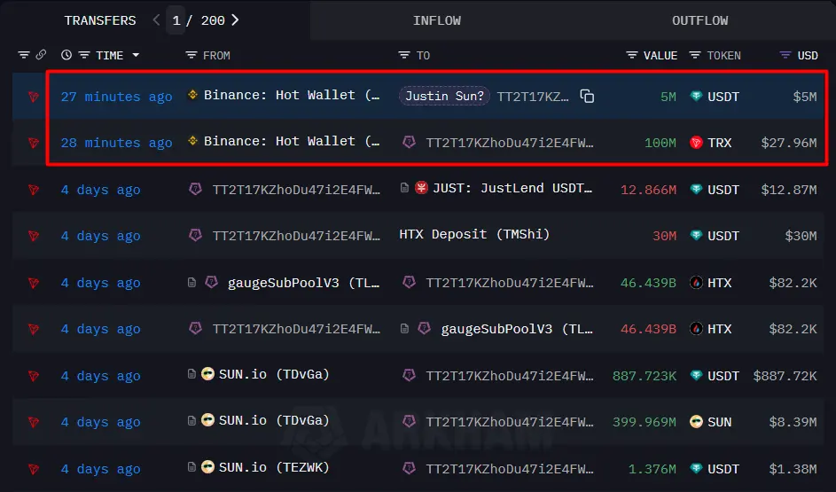 Tron Founder Justin Sun Withdraws 100,000,000 TRX From Binance