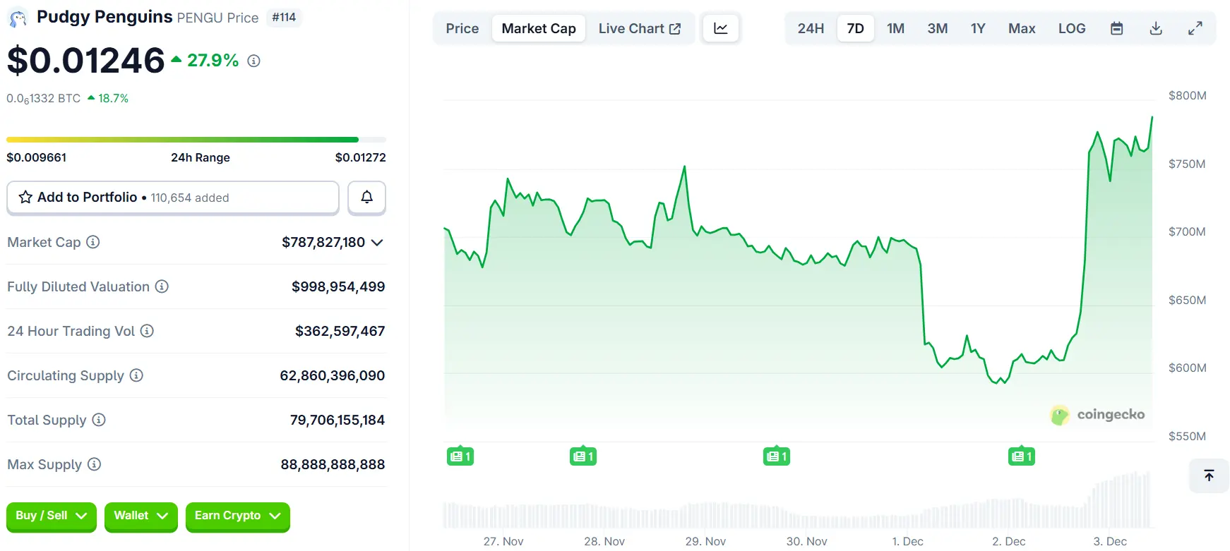 PENGU Token Jumps 30% on NHL Deal, But $108 Million Sell-Off Sparks Fear
