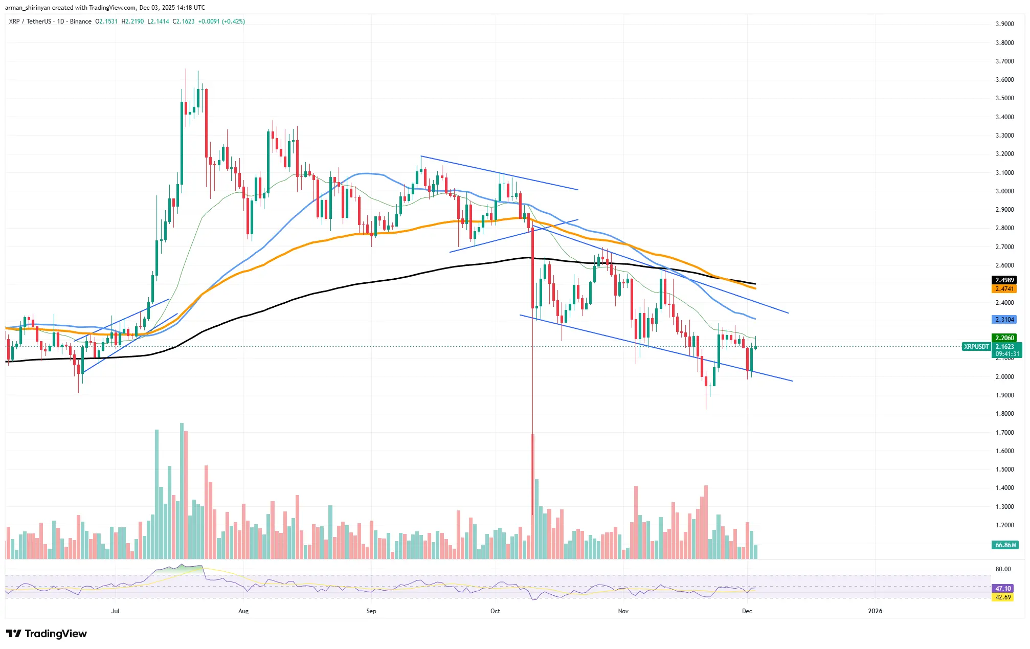 Crypto Market Prediction: XRP's Mythical 1,100% Activity, Bitcoin's Upside Setup Strengthens, Shiba Inu's (SHIB) Razor-Sharp Reversal Window