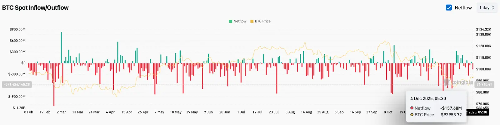 Bitcoin Price Prediction: Sellers Block Recovery As Price Compresses Near Major Support